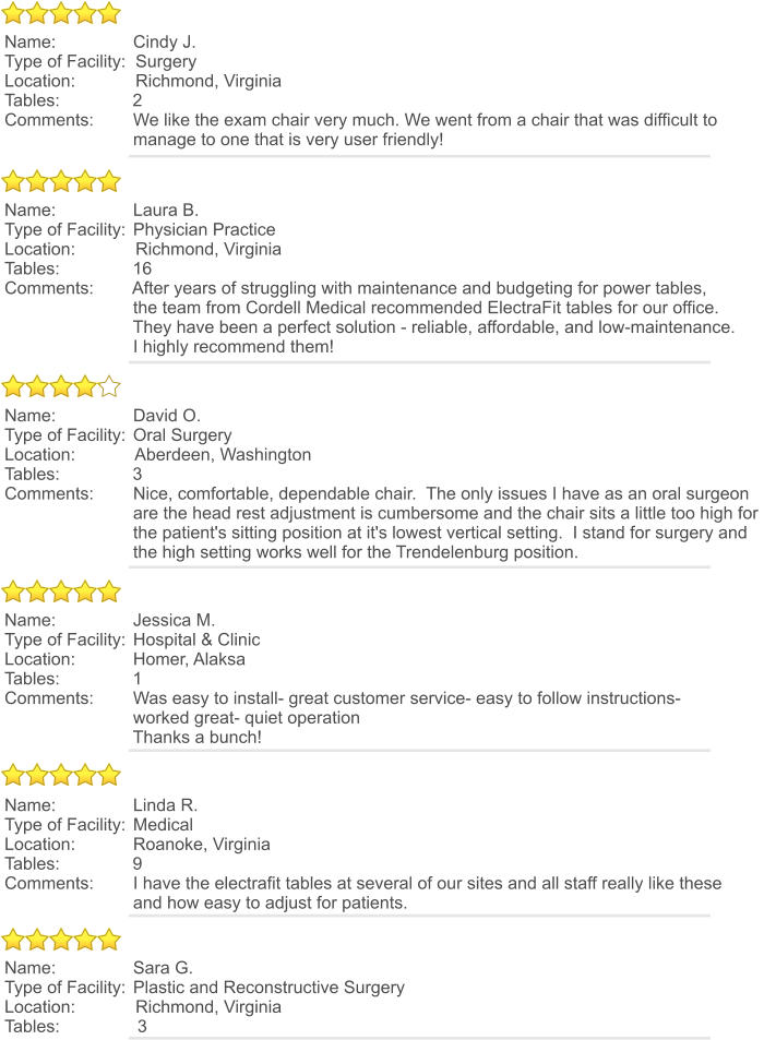 Name:		 Cindy J. Type of Facility:  Surgery Location:	          Richmond, Virginia Tables:               2 Comments:	 We like the exam chair very much. We went from a chair that was difficult to   			 manage to one that is very user friendly!   Name:		 Laura B. Type of Facility:	 Physician Practice Location:	          Richmond, Virginia Tables:               16 Comments:	 After years of struggling with maintenance and budgeting for power tables,                      	 the team from Cordell Medical recommended ElectraFit tables for our office.                       	 They have been a perfect solution - reliable, affordable, and low-maintenance.                       	 I highly recommend them!  Name:		 David O. Type of Facility:	 Oral Surgery Location:	          Aberdeen, Washington Tables:               3 Comments:  	 Nice, comfortable, dependable chair.  The only issues I have as an oral surgeon                      	 are the head rest adjustment is cumbersome and the chair sits a little too high for                      	 the patient's sitting position at it's lowest vertical setting.  I stand for surgery and                      	 the high setting works well for the Trendelenburg position.   Name:		 Jessica M. Type of Facility:	 Hospital & Clinic Location:		 Homer, Alaksa Tables:               1 Comments:	 Was easy to install- great customer service- easy to follow instructions-                      	 worked great- quiet operation                      	 Thanks a bunch!  Name:		 Linda R. Type of Facility:	 Medical Location:		 Roanoke, Virginia Tables:               9 Comments:	 I have the electrafit tables at several of our sites and all staff really like these                       	 and how easy to adjust for patients. 	  Name:		 Sara G. Type of Facility:	 Plastic and Reconstructive Surgery Location:	          Richmond, Virginia Tables:                3